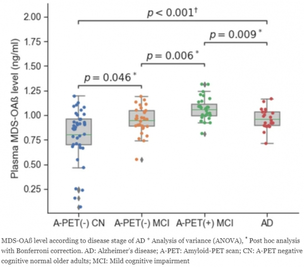 Plasma oligomer beta-amyloid is associated with disease severity and cerebral amyloid deposition in Alzheimer’s disease spectrum