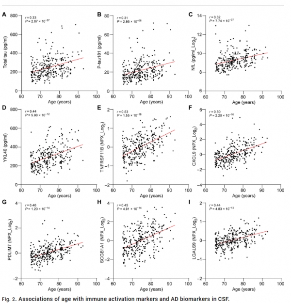 CSF biomarkers of immune activation and Alzheimer’s disease for predicting cognitive impairment risk in the elderly