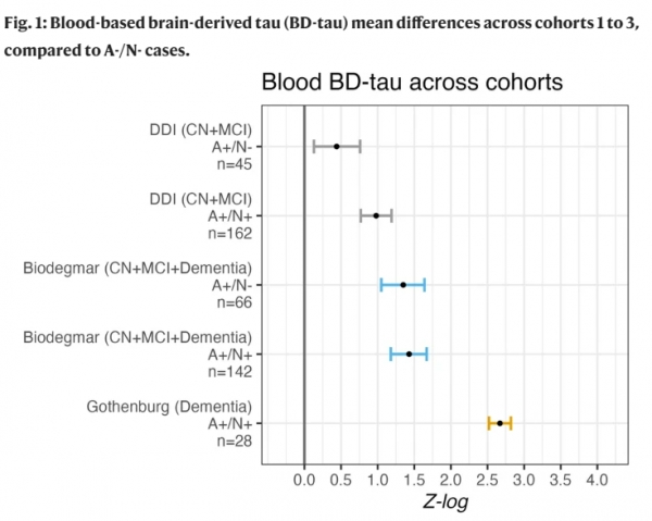 Plasma brain-derived tau is an amyloid-associated neurodegeneration biomarker in Alzheimer’s disease