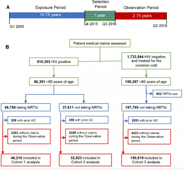 Nucleoside Reverse Transcriptase Inhibitor Exposure Is Associated with Lower Alzheimer’s Disease Risk: A Retrospective Cohort Proof-of-Concept Study