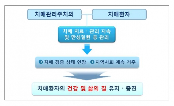보건복지부 제공