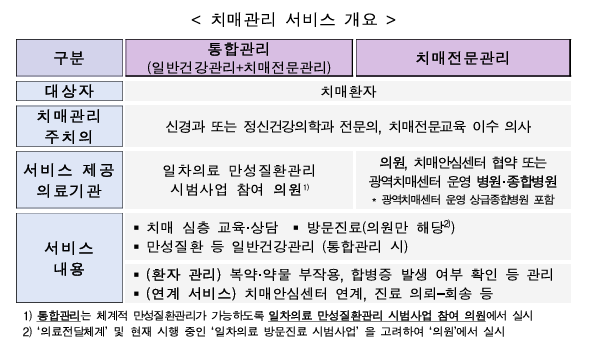 보건복지부 제공