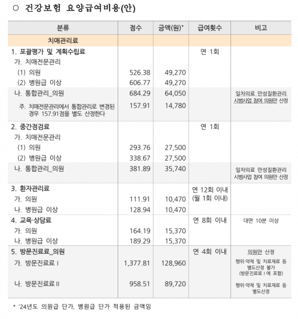 보건복지부 제공