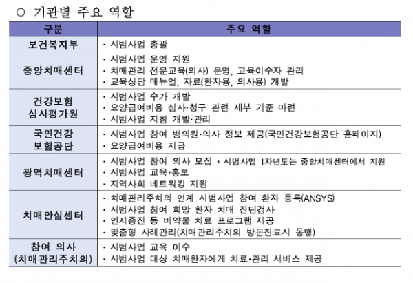 보건복지부 제공