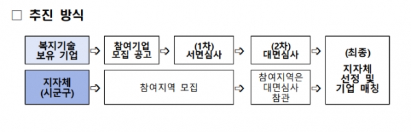 보건복지부 제공