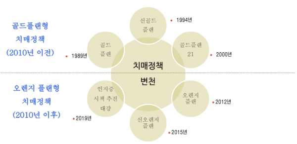 초고령사회 일본의 치매 정책 현황과 평가. 류건식(RMI보험경영연구소 연구위원) 2024.04.05