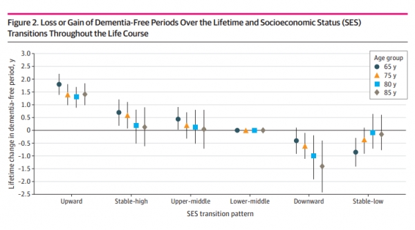 Socioeconomic Status Transition Throughout Life and Risk of Dementia