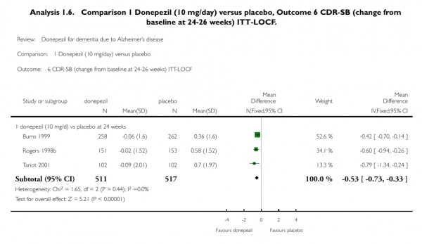 도네페질 10 mg 6개월 투여 후 CDR-SB의 변화 / Birks, J. S., 2018