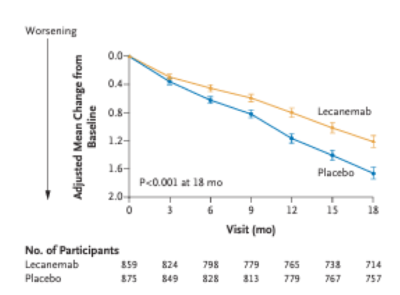 CLARITY-AD CDR-SB / 의학 저널 NEJM, 2023