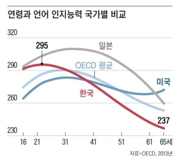 연령과 언어 인지능력 국가별 비교 / OECD, 2013