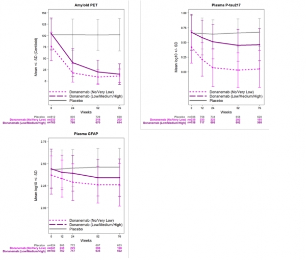 Biomarker Results in Participants With No or Very Low Tau (Study AACI Safety Addendum) Compared to Participants With Low/Medium or High Tau (Study AACI) / FDA