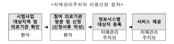치매관리주치의 이용신청 절차 / 보건복지부