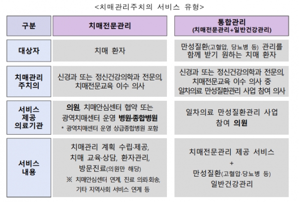 치매관리주치의 서비스 유형 / 보건복지부
