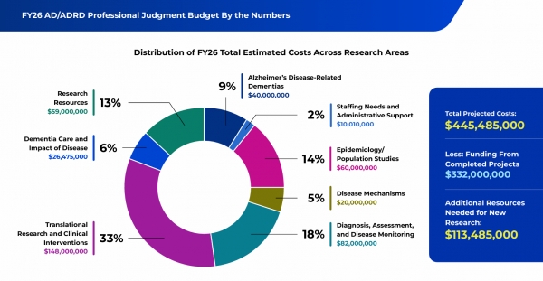 Fiscal Year 2026 NIH Professional Judgment Budget for Alzheimer’s Disease and Related Dementias Research: Advancing Progress in Dementia Research / NIH