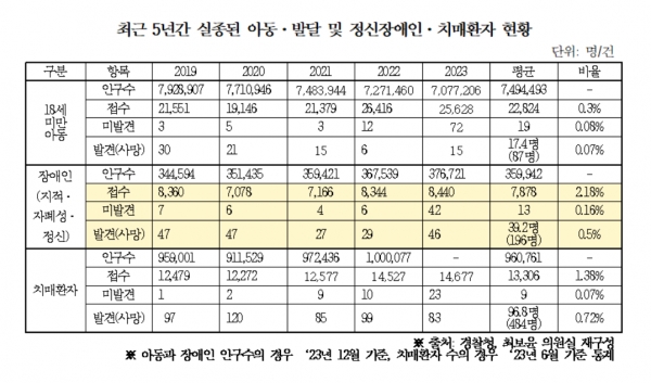 ‘최근 5년간 실종된 아동·발달 및 정신장애인·치매환자 현황’ / 최보윤 의원실