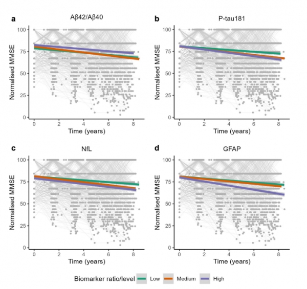 Blood-based biomarkers in the oldest old: towards Alzheimer's disease detection in primary care / The Lancet Regional Health - Europe, Volume 45