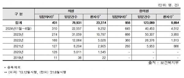 연도별 방문진료 서비스 이용 현황 / 백종헌 의원실