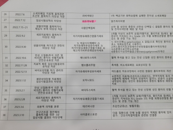 식품의약품안전처 자료 / 전진숙 의원실