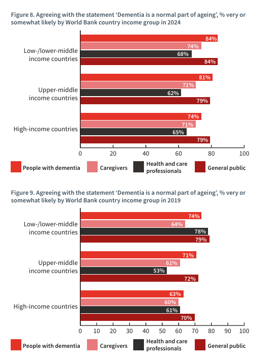 World Alzheimer Report 2024: Global changes in attitudes to dementia
