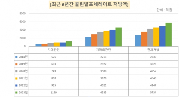 출처 : 디멘시아뉴스(남인순 의원실 자료 재가공)