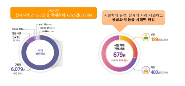 2023년 시설 학대 주요 내용 / 권금주 교수 발표 자료