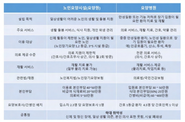 노인요양시설 vs 요양병원 / 서울특별시 북부병원