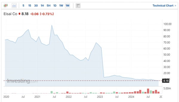 에자이 주가 추이 / 인베스팅닷컴