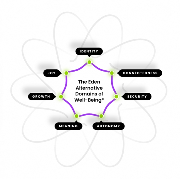 웰빙의 7가지 요소 – 정체성, 연결, 안전, 자주, 의미, 성장, 기쁨 / edenalt.org