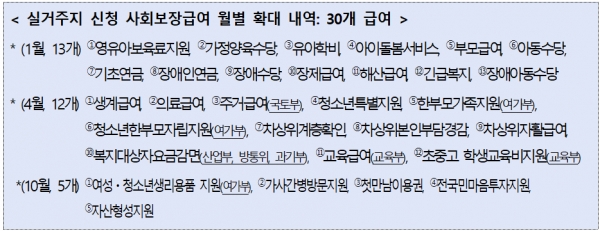 실거주지 신청제도 30개 급여 / 보건복지부