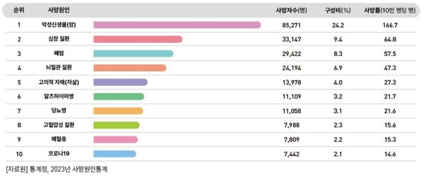 2023년 국내 10대 사망 원인 / 질병관리청