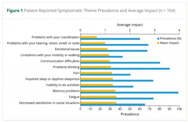 Patient and caregiver-reported impact of symptoms in Alzheimer's disease, mild cognitive impairment, and dementia