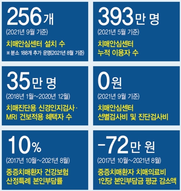 숫자로 보는 치매국가책임제 / 보건복지부