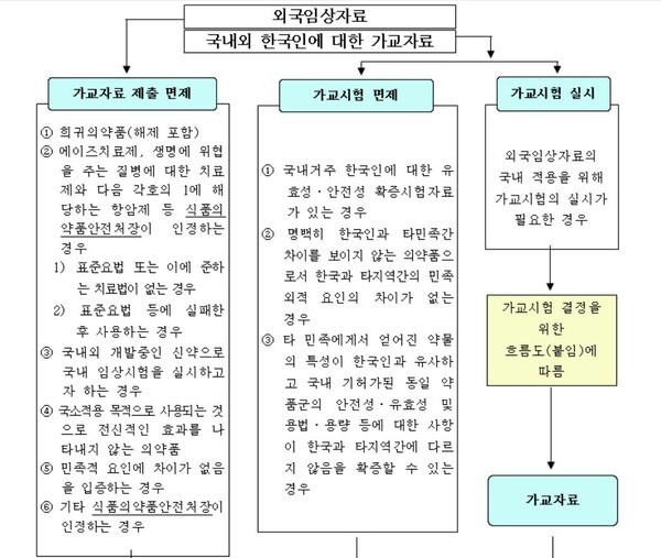 외국임상자료 등에 대한 검토 및 가교시험 결정방법
