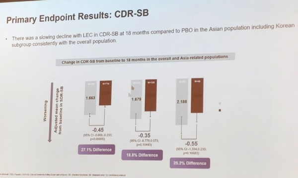 레켐비 임상 3상 한국인 하위그룹 연구 1차 평가지표 결과 : CDR-SB / 왕성민 교수 발표 자료