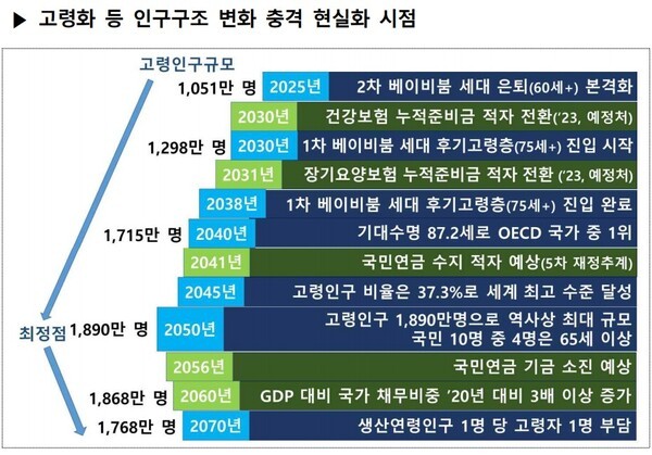 저출산·고령사회위원회