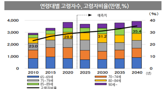 연령대별 고령자 수, 고령자 비율(만 명당 %) / 미쓰이스미토모신탁은행(2022), KIRI 보험연구원