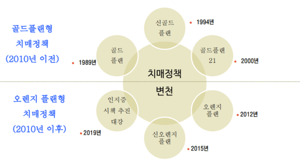 일본 치매 정책의 변천사 / KIRI 보험연구원