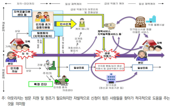 표준인지증케어패스 개념도 / 후생노동성(www.mhlw.go.jp), KIRI 보험연구원 