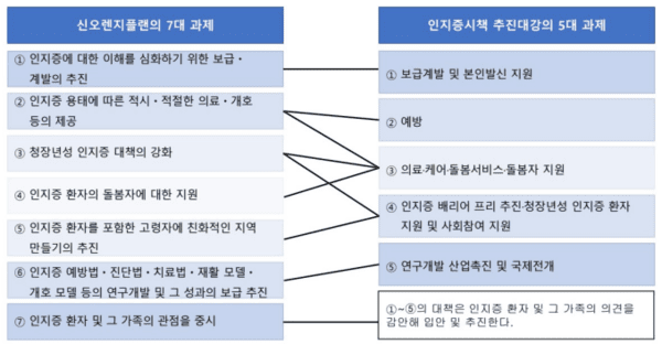 신오렌지플랜과 인지증시책추진대강 비교 / 오사카 홈페이지(www.city.osaka.lg.jp), KIRI 보험연구원