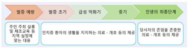 인지증 단계별 서비스 제공 내용 / 후생노동성(www.mhlw.go.jp), KIRI 보험연구원