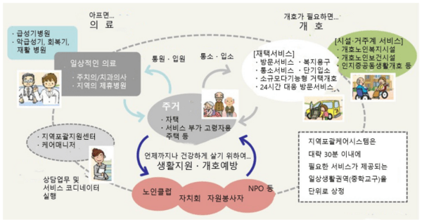 지역포괄 케어시스템의 개념도 / 엔도 히데토시(2022), KIRI 보험연구원 
