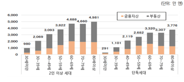 가구주 연령대별 가구당 보유자산 / 미쓰이스미토모신탁은행(2022), KIRI 보험연구원