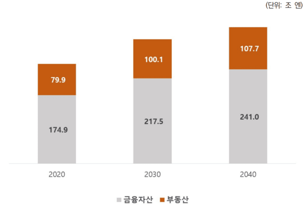 치매 고령자의 보유자산 금액 / 미쓰이스미토모신탁은행(2022), KIRI 보험연구원