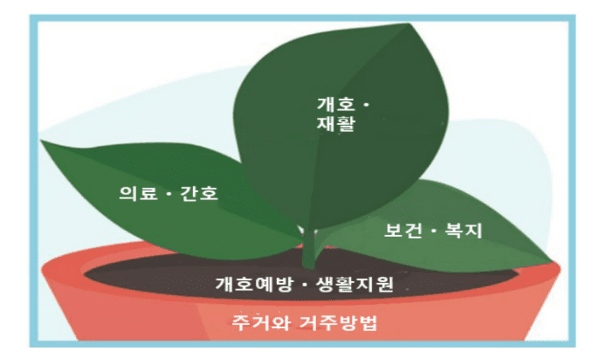 지역포괄 케어시스템의 구성 요소 / https://nakamaaru.asahi.com/article/14825022, KIRI 보험연구원 