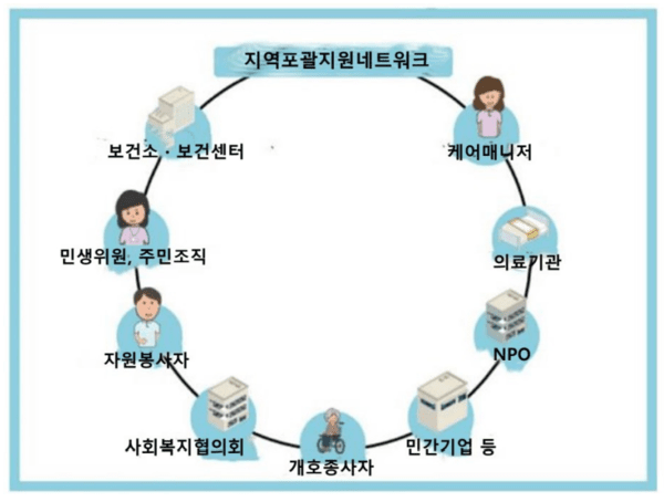 지역포괄 지원 네트워크 개념도 / https://nakamaaru.asahi.com/article/14825022, KIRI 보험연구원