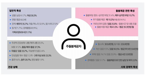 주돌봄제공자의 일반적 특성 / 건강보험연구원