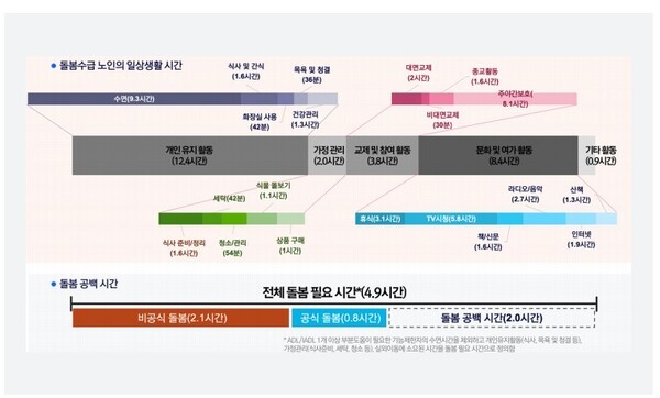 돌봄수급노인의 일상생활 및 돌봄공백 시간 / 건강보험연구원