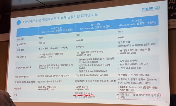 FDA 허가 받은 알츠하이머 치료제 임상시험 비교  / 김경순 드림씨아이에스 부사장 발표 자료 / 황교진 기자