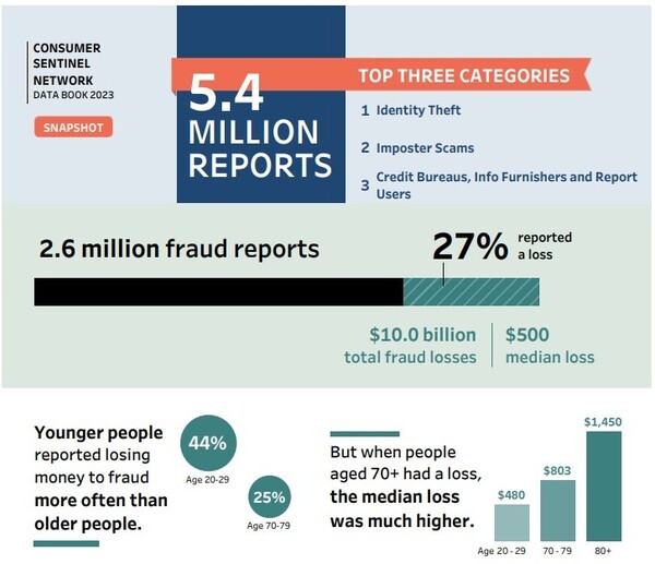 FEDERAL TRADE COMMISSION Annual Data Book 2023