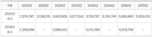 경도인지장애 진단자 추이(2016년, 2023년), 2023년 치매역학조사 및 실태조사 결과 발표 / 보건복지부